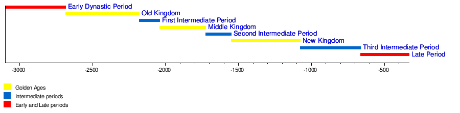 Timeline of Egyptian dynasties