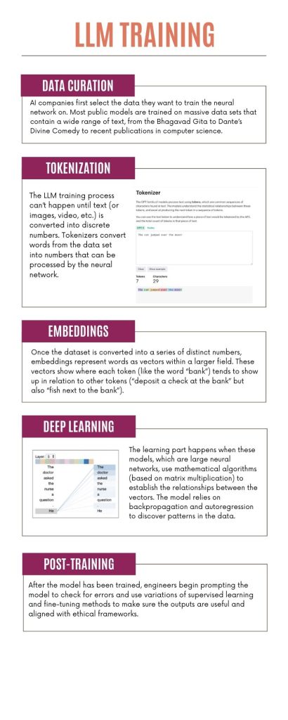 An infographic titled "LLM Training" outlining the steps involved in training a large language model (LLM). The steps include:Data Curation – Selecting and preparing a diverse dataset for training. Tokenization – Converting text into discrete numerical tokens that the model can process. Embeddings – Representing words as vectors to capture relationships between them. Deep Learning – Using neural networks and mathematical algorithms to recognize patterns in data. Post-Training – Fine-tuning the model, correcting errors, and aligning outputs with ethical standards.