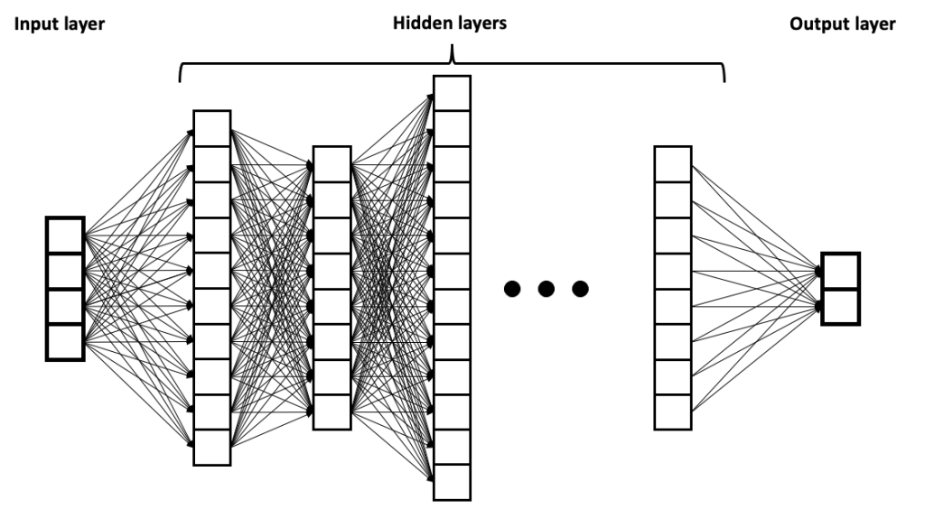 A diagram illustrating the structure of a deep neural network. It consists of three main sections: the input layer, which receives data; multiple hidden layers, where processing occurs through interconnected neurons; and the output layer, which produces the final result. The hidden layers are represented as a series of neural units connected by lines, showing the flow of information through the network.