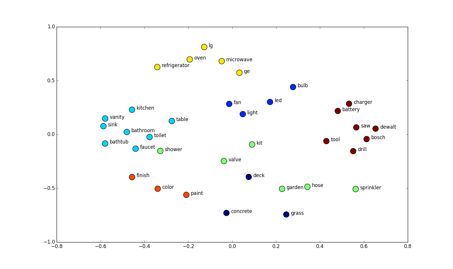 2-D scatter plot of word embeddings (via t-SNE) showing colored clusters of semantically related terms: yellow kitchen appliances (“refrigerator,” “oven,” “microwave”), cyan bathroom fixtures (“sink,” “toilet,” “shower”), blue lighting words (“bulb,” “light”), dark-red power tools (“saw,” “drill,” “charger”), green garden items (“hose,” “sprinkler”), plus outliers like “concrete.” The proximity of points illustrates how similar words occupy adjacent positions in embedding space.