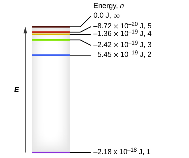 The figure includes a diagram representing the relative energy levels of the quantum numbers of the hydrogen atom. An upward pointing arrow at the left of the diagram is labeled, “E.” A grey shaded vertically-oriented rectangle is placed just right of the arrow. The rectangle height matches the arrow length. Colored horizontal line segments are placed inside the rectangle and labels are placed to the right of the box and arranged in a column with the heading, “Energy, n.” At the very base of the rectangle, a purple horizontal line segment is drawn. A black line segment extends to the right to the label, “negative 2.18 times 10 superscript negative 18 J, 1.” At a level approximately three-quarters of the distance to the top of the rectangle, a blue horizontal line segment is drawn. A black line segment extends to the right to the label, “negative 5.45 times 10 superscript negative 19 J, 2.” At a level approximately seven-eighths the distance from the base of the rectangle, a green horizontal line segment is drawn. A black line segment extends to the right to the label, “negative 2.42 times 10 superscript negative 19 J, 3.” Just a short distance above this segment, an orange horizontal line segment is drawn. A black line segment extends to the right to the label, “negative 1.36 times 10 superscript negative 19 J, 4.” Just above this segment, a red horizontal line segment is drawn. A black line segment extends to the right to the label, “negative 8.72 times 10 superscript negative 20 J, 5.” Just a short distance above this segment, a brown horizontal line segment is drawn. A black line segment extends to the right to the label, “0.00 J, infinity.”