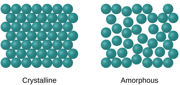 Two images are shown and labeled, from left to right, “Crystalline” and “Amorphous.” The crystalline diagram shows many circles drawn in rows and stacked together tightly. The amorphous diagram shows many circles spread slightly apart and in no organized pattern.