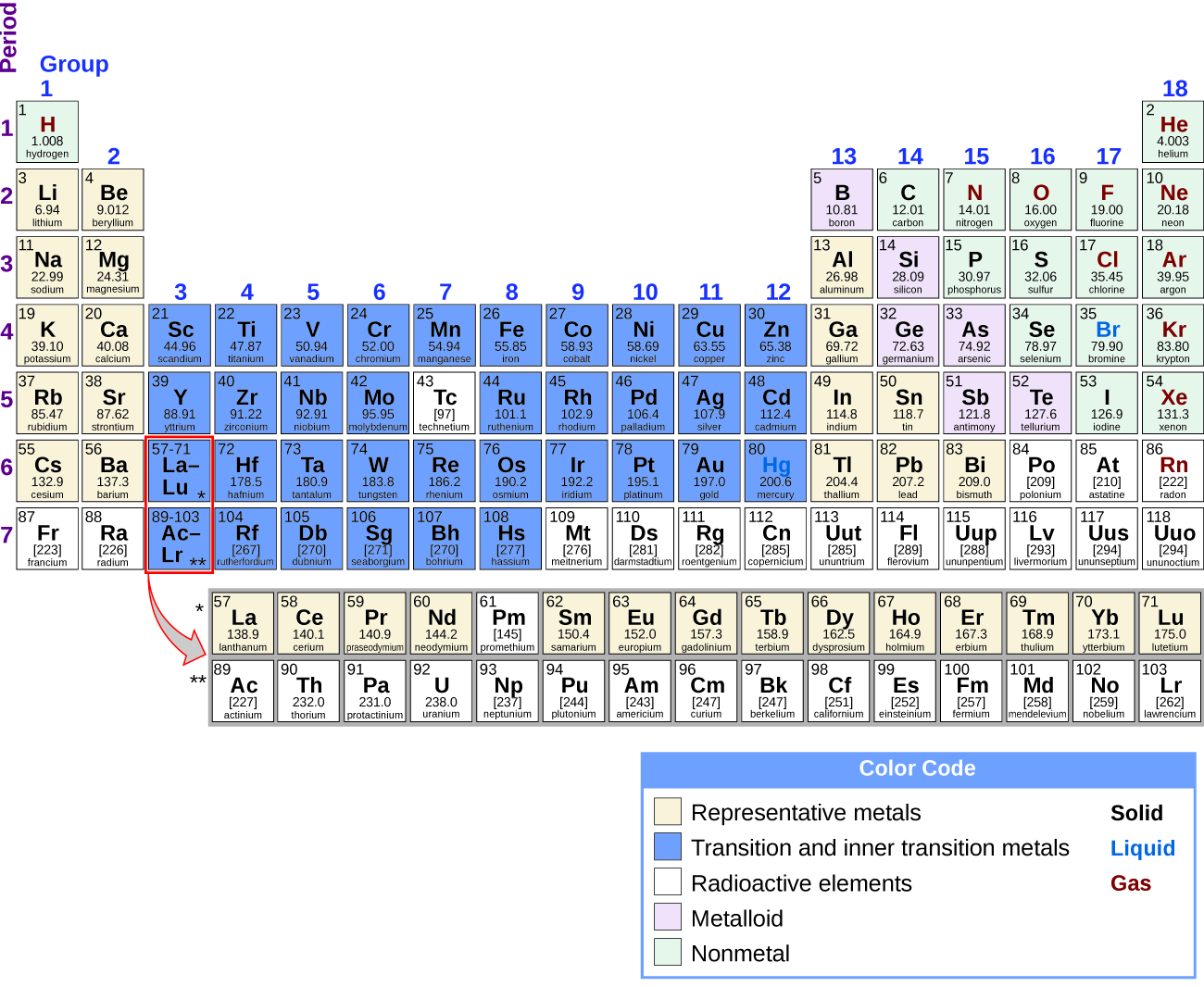 The Periodic Table of Elements is shown. The 18 columns are labeled “Group” and the 7 rows are labeled “Period.” Below the table to the right is a box labeled “Color Code” with different colors for representative metals, transition and inner transition metals, radioactive elements, metalloids, and nonmetals, as well as solids, liquids, and gases. Each element will be described in this order: atomic number; name; symbol; whether it is a representative metal, transition and inner transition metal, radioactive element, metalloid, or nonmetal; whether it is a solid, liquid, or gas; and atomic mass. Beginning at the top left of the table, or period 1, group 1, is a box containing “1; hydrogen; H; nonmetal; gas; and 1.008.” There is only one other element box in period 1, group 18, which contains “2; helium; H e; nonmetal; gas; and 4.003.” Period 2, group 1 contains “3; lithium; L i; representative metal; solid; and 6.94” Group 2 contains “4; beryllium; B e; representative metal; solid; and 9.012.” Groups 3 through 12 are skipped and group 13 contains “5; boron; B; metalloid; solid; 10.81.” Group 14 contains “6; carbon; C; nonmetal; solid; and 12.01.” Group 15 contains “7; nitrogen; N; nonmetal; gas; and 14.01.” Group 16 contains “8; oxygen; O; nonmetal; gas; and 16.00.” Group 17 contains “9; fluorine; F; nonmetal; gas; and 19.00.” Group 18 contains “10; neon; N e; nonmetal; gas; and 20.18.” Period 3, group 1 contains “11; sodium; N a; representative metal; solid; and 22.99.” Group 2 contains “12; magnesium; M g; representative metal; solid; and 24.31.” Groups 3 through 12 are skipped again in period 3 and group 13 contains “13; aluminum; A l; representative metal; solid; and 26.98.” Group 14 contains “14; silicon; S i; metalloid; solid; and 28.09.” Group 15 contains “15; phosphorous; P; nonmetal; solid; and 30.97.” Group 16 contains “16; sulfur; S; nonmetal; solid; and 32.06.” Group 17 contains “17; chlorine; C l; nonmetal; gas; and 35.45.” Group 18 contains “18; argon; A r; nonmetal; gas; and 39.95.” Period 4, group 1 contains “19; potassium; K; representative metal; solid; and 39.10.” Group 2 contains “20; calcium; C a; representative metal; solid; and 40.08.” Group 3 contains “21; scandium; S c; transition and inner transition metal; solid; and 44.96.” Group 4 contains “22; titanium; T i; transition and inner transition metal; solid; and 47.87.” Group 5 contains “23; vanadium; V; transition and inner transition metal; solid; and 50.94.” Group 6 contains “24; chromium; C r; transition and inner transition metal; solid; and 52.00.” Group 7 contains “25; manganese; M n; transition and inner transition metal; solid; and 54.94.” Group 8 contains “26; iron; F e; transition and inner transition metal; solid; and 55.85.” Group 9 contains “27; cobalt; C o; transition and inner transition metal; solid; and 58.93.” Group 10 contains “28; nickel; N i; transition and inner transition metal; solid; and 58.69.” Group 11 contains “29; copper; C u; transition and inner transition metal; solid; and 63.55.” Group 12 contains “30; zinc; Z n; transition and inner transition metal; solid; and 65.38.” Group 13 contains “31; gallium; G a; representative metal; solid; and 69.72.” Group 14 contains “32; germanium; G e; metalloid; solid; and 72.63.” Group 15 contains “33; arsenic; A s; metalloid; solid; and 74.92.” Group 16 contains “34; selenium; S e; nonmetal; solid; and 78.97.” Group 17 contains “35; bromine; B r; nonmetal; liquid; and 79.90.” Group 18 contains “36; krypton; K r; nonmetal; gas; and 83.80.” Period 5, group 1 contains “37; rubidium; R b; representative metal; solid; and 85.47.” Group 2 contains “38; strontium; S r; representative metal; solid; and 87.62.” Group 3 contains “39; yttrium; Y; transition and inner transition metal; solid; and 88.91.” Group 4 contains “40; zirconium; Z r; transition and inner transition metal; solid; and 91.22.” Group 5 contains “41; niobium; N b; transition and inner transition metal; solid; and 92.91.” Group 6 contains “42; molybdenum; M o; transition and inner transition metal; solid; and 95.95.” Group 7 contains “43; technetium; T c; radioactive element; solid; and 97.” Group 8 contains “44; ruthenium; R u; transition and inner transition metal; solid; and 101.1.” Group 9 contains “45; rhodium; R h; transition and inner transition metal; solid; and 102.9.” Group 10 contains “46; palladium; P d; transition and inner transition metal; solid; and 106.4.” Group 11 contains “47; silver; A g; transition and inner transition metal; solid; and 107.9.” Group 12 contains “48; cadmium; C d; transition and inner transition metal; solid; and 112.4.” Group 13 contains “49; indium; I n; representative metal; solid; and 114.8.” Group 14 contains “50; tin; S n; representative metal; solid; and 118.7.” Group 15 contains “51; antimony; S b; metalloid; solid; and 121.8.” Group 16 contains “52; tellurium; T e; metalloid; solid; and 127.6.” Group 17 contains “53; iodine; I; nonmetal; solid; and 126.9.” Group 18 contains “54; xenon; X e; nonmetal; gas; and 131.3.” Period 6, group 1 contains “55; cesium; C s; representative metal; solid; and 132.9.” Group 2 contains “56; barium; B a; representative metal; solid; and 137.3.” Group 3 breaks the pattern. The box has a large arrow pointing to a row of elements below the table with atomic numbers ranging from 57-71. In sequential order by atomic number, the first box in this row contains “57; lanthanum; L a; representative metal; solid; and 138.9.” To its right, the next is “58; cerium; C e; representative metal; solid; and 140.1.” Next is “59; praseodymium; P r; representative metal; solid; and 140.9.” Next is “60; neodymium; N d; representative metal; solid; and 144.2.” Next is “61; promethium; P m; radioactive element; solid; and 145.” Next is “62; samarium; S m; representative metal; solid; and 150.4.” Next is “63; europium; E u; representative metal; solid; and 152.0.” Next is “64; gadolinium; G d; representative metal; solid; and 157.3.” Next is “65; terbium; T b; representative metal; solid; and 158.9.” Next is “66; dysprosium; D y; representative metal; solid; and 162.5.” Next is “67; holmium; H o; representative metal; solid; and 164.9.” Next is “68; erbium; E r; representative metal; solid; and 167.3.” Next is “69; thulium; T m; representative metal; solid; and 168.9.” Next is “70; ytterbium; Y b; representative metal; solid; and 173.1.” The last in this special row is “71; lutetium; L u; representative metal; solid; and 175.0.” Continuing in period 6, group 4 contains “72; hafnium; H f; transition and inner transition metal; solid; and 178.5.” Group 5 contains “73; tantalum; T a; transition and inner transition metal; solid; and 180.9.” Group 6 contains “74; tungsten; W; transition and inner transition metal; solid; and 183.8.” Group 7 contains “75; rhenium; R e; transition and inner transition metal; solid; and 186.2.” Group 8 contains “76; osmium; O s; transition and inner transition metal; solid; and 190.2.” Group 9 contains “77; iridium; I r; transition and inner transition metal; solid; and 192.2.” Group 10 contains “78; platinum; P t; transition and inner transition metal; solid; and 195.1.” Group 11 contains “79; gold; A u; transition and inner transition metal; solid; and 197.0.” Group 12 contains “80; mercury; H g; transition and inner transition metal; liquid; and 200.6.” Group 13 contains “81; thallium; T l; representative metal; solid; and 204.4.” Group 14 contains “82; lead; P b; representative metal; solid; and 207.2.” Group 15 contains “83; bismuth; B i; representative metal; solid; and 209.0.” Group 16 contains “84; polonium; P o; radioactive element; solid; and 209.” Group 17 contains “85; astatine; A t; radioactive element; solid; and 210.” Group 18 contains “86; radon; R n; radioactive element; gas; and 222.” Period 7, group 1 contains “87; francium; F r; radioactive element; solid; and 223.” Group 2 contains “88; radium; R a; radioactive element; solid; and 226.” Group 3 breaks the pattern much like what occurs in period 6. A large arrow points from the box in period 7, group 3 to a special row containing the elements with atomic numbers ranging from 89-103, just below the row which contains atomic numbers 57-71. In sequential order by atomic number, the first box in this row contains “89; actinium; A c; radioactive element; solid; and 227.” To its right, the next is “90; thorium; T h; radioactive element; solid; and 232.0.” Next is “91; protactinium; P a; radioactive element; solid; and 231.0.” Next is “92; uranium; U; radioactive element; solid; and 238.0.” Next is “93; neptunium; N p; radioactive element; solid; and N p.” Next is “94; plutonium; P u; radioactive element; solid; and 244.” Next is “95; americium; A m; radioactive element; solid; and 243.” Next is “96; curium; C m; radioactive element; solid; and 247.” Next is “97; berkelium; B k; radioactive element; solid; and 247.” Next is “98; californium; C f; radioactive element; solid; and 251.” Next is “99; einsteinium; E s; radioactive element; solid; and 252.” Next is “100; fermium; F m; radioactive element; solid; and 257.” Next is “101; mendelevium; M d; radioactive element; solid; and 258.” Next is “102; nobelium; N o; radioactive element; solid; and 259.” The last in this special row is “103; lawrencium; L r; radioactive element; solid; and 262.” Continuing in period 7, group 4 contains “104; rutherfordium; R f; transition and inner transition metal; solid; and 267.” Group 5 contains “105; dubnium; D b; transition and inner transition metal; solid; and 270.” Group 6 contains “106; seaborgium; S g; transition and inner transition metal; solid; and 271.” Group 7 contains “107; bohrium; B h; transition and inner transition metal; solid; and 270.” Group 8 contains “108; hassium; H s; transition and inner transition metal; solid; and 277.” Group 9 contains “109; meitnerium; M t; radioactive element; solid; and 276.” Group 10 contains “110; darmstadtium; D s; radioactive element; solid; and 281.” Group 11 contains “111; roentgenium; R g; radioactive element; solid; and 282.” Group 12 contains “112; copernicium; C n; radioactive element; liquid; and 285.” Group 13 contains “113; ununtrium; U u t; radioactive element; solid; and 285.” Group 14 contains “114; flerovium; F l; radioactive element; solid; and 289.” Group 15 contains “115; ununpentium; U u p; radioactive element; solid; and 288.” Group 16 contains “116; livermorium; L v; radioactive element; solid; and 293.” Group 17 contains “117; ununseptium; U u s; radioactive; solid; and 294.” Group 18 contains “118; ununoctium; U u o; radioactive element; solid; and 294.”