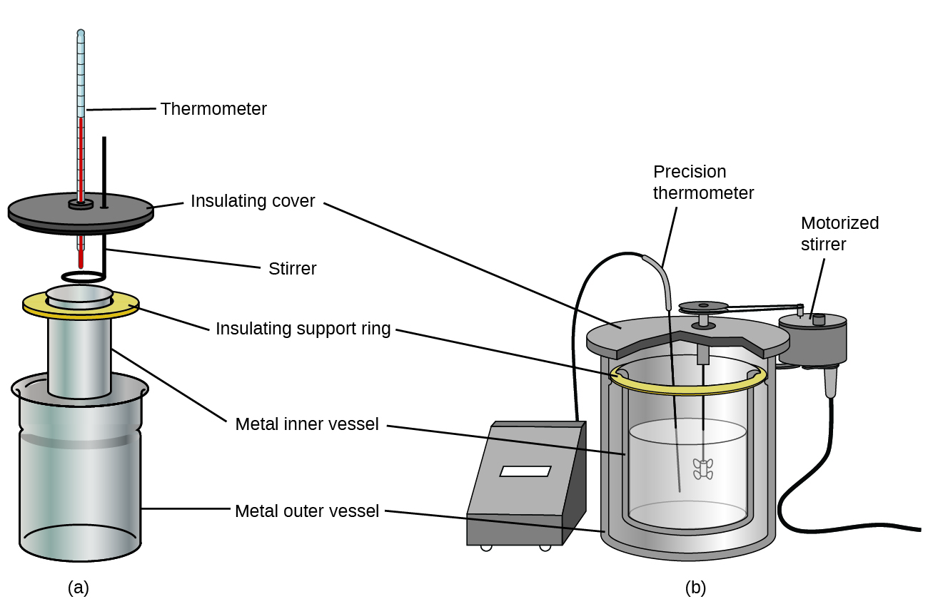 Two diagrams are shown and labeled a and b. Diagram a depicts a thermometer which passes through a disk-like insulating cover and into a metal cylinder which is labeled “metal inner vessel,” which is in turn nested in a metal cylinder labeled “metal outer vessel.” The inner cylinder rests on an insulating support ring. A stirrer passes through the insulating cover and into the inner cylinder as well. Diagram b shows an inner metal vessel half full of liquid resting on an insulating support ring and nested in a metal outer vessel. A precision temperature probe and motorized stirring rod are placed into the solution in the inner vessel and connected by wires to equipment exterior to the set-up.