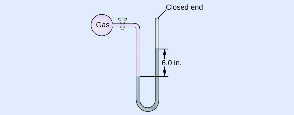 A diagram of a closed-end manometer is shown. To the upper left is a spherical container labeled, “gas.” This container is connected by a valve to a U-shaped tube which is labeled “closed end” at the upper right end. The container and a portion of tube that follows are shaded pink. The lower portion of the U-shaped tube is shaded grey with the height of the gray region being greater on the right side than on the left. The difference in height of 6.0 i n is indicated with horizontal line segments and arrows.