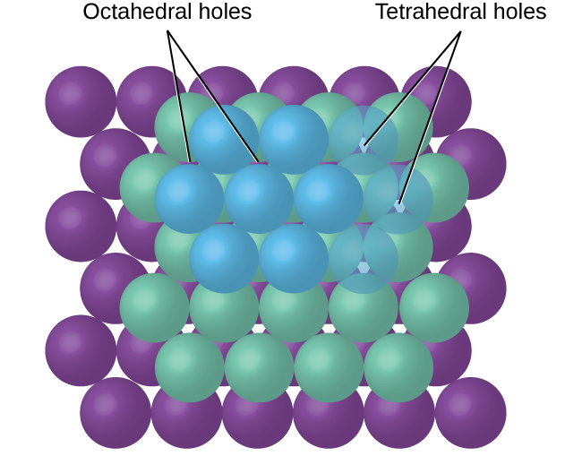 An image shows a top-view of a layer of blue spheres arranged in a sheet lying atop another sheet that is the same except the spheres are green. The second sheet is offset just a bit so that the spheres of the top sheet lie in the grooves of the second sheet. A third sheet composed of purple spheres lies at the bottom. The spaces created between the spheres in each layer are labeled “Octahedral holes” and “Tetrahedral holes.”