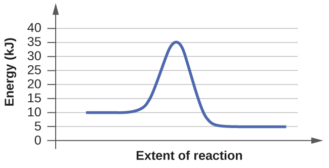 This figure shows a graph. The x-axis is labeled, “Extent of reaction,” and the y-axis is labeled, “Energy (k J).” The y-axis is marked off from 0 to 40 at intervals of 5. A blue curve is shown. It begins with a horizontal region at 10. The curve then rises sharply near the middle to reach a maximum of 35 and similarly falls to another horizontal segment at 5.