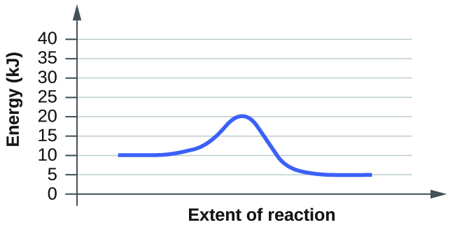 This figure shows a graph. The x-axis is labeled, “Extent of reaction,” and the y-axis is labeled, “Energy (k J).” The y-axis is marked off from 0 to 40 at intervals of 5. A blue curve is shown. It begins with a horizontal region at 10. The curve then rises sharply near the middle to reach a maximum of 20 and similarly falls to another horizontal segment at 5.