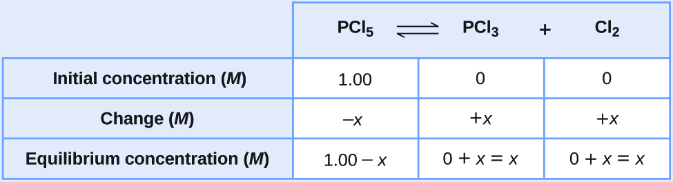 This table has two main columns and four rows. The first row for the first column does not have a heading and then has the following in the first column: Initial concentration ( M ), Change ( M ), Equilibrium concentration ( M ). The second column has the header, “P C l subscript 5 equilibrium arrow P C l subscript 3 plus C l subscript 2.” Under the second column is a subgroup of three rows and three columns. The first column has the following: 1.00, negative x, 1.00 minus x. The second column has the following: 0, positive x, 0 plus x equals x. The third column has the following: 0, positive x, 0 plus x equals x.