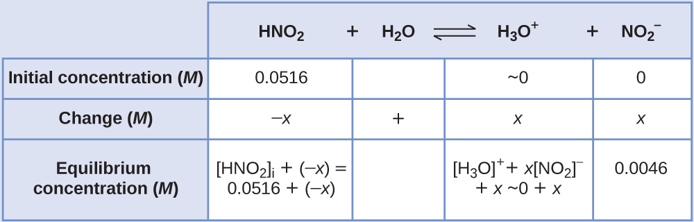 This table has two main columns and four rows. The first row for the first column does not have a heading and then has the following in the first column: Initial concentration ( M ), Change ( M ), Equilibrium concentration ( M ). The second column has the header of, “H N O subscript 2 plus sign H subscript 2 O equilibrium arrow H subscript 3 O superscript positive sign plus sign N O subscript 2 superscript negative sign.” Under the second column is a subgroup of four columns and three rows. The first column has the following: 0.0516, negative x, [ H N O subscript 2 ] subscript i plus ( negative x ) equals 0.0516 plus sign ( negative x ). The second column is blank in the first row, positive sign, blank for the third row. The third column has the following: approximately 0, x, [ H subscript 3 O ] superscript positive sign plus sign x [ N O subscript 2 ] superscript negative sign plus sign x plus sign 0 plus sign x. The fourth column has the following: 0, x, 0.0046.