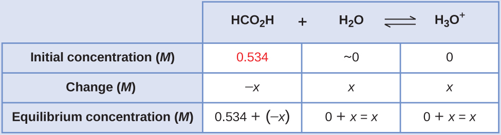This table has two main columns and four rows. The first row for the first column does not have a heading and then has the following in the first column: Initial concentration ( M ), Change ( M ), Equilibrium concentration ( M ). The second column has the header of “H C O subscript 2 H plus sign H subscript 2 O equilibrium arrow H subscript 3 O superscript positive sign.” Under the second column is a subgroup of three columns and three rows. The first column has the following: 0.534, negative x, 0.534 plus sign negative x. The second column has the following: approximately 0, x, 0 plus sign x equals x. The third column has the following: 0, x, 0 plus sign x equals x.