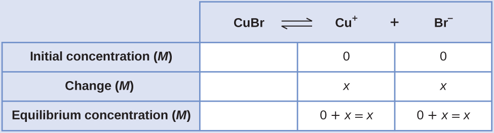 This table has two main columns and four rows. The first row for the first column does not have a heading and then has the following in the first column: Initial concentration ( M ), Change ( M ), and Equilibrium concentration ( M ). The second column has the header of, “C u B r equilibrium arrow C u superscript positive sign plus B r superscript negative sign.” Under the second column is a subgroup of three rows and three columns. The first column is blank. The second column has the following: 0, x, 0 plus x equals x. The third column has the following 0, x, 0 plus x equals x.