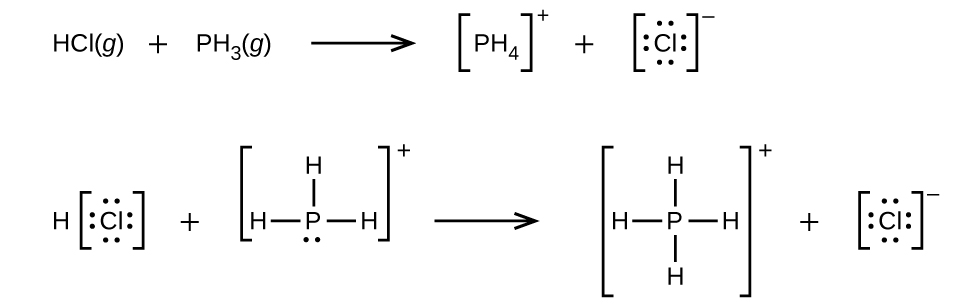 This figure represents a chemical reaction in two rows. The top row shows the reaction using chemical formulas. The second row uses structural formulas to represent the reaction. The first row contains the equation H C l ( g ) plus P H subscript 3 ( g ) right pointing arrow left bracket P H subscript 4 right bracket superscript plus plus left bracket C l with 4 pairs of electron dots right bracket superscript negative sign. The second row begins on the left with H left bracket C l with four unshared electron pairs right bracket plus a structure in brackets with a central P atom with H atoms single bonded at the left, above, and to the right. A single unshared electron pair is on the central P atom. Outside the brackets to the right is a superscript plus sign. Following a right pointing arrow is a structure in brackets with a central P atom with H atoms single bonded at the left, above, below, and to the right. Outside the brackets is a superscript plus sign. This structure is followed by a plus and a C l atom in brackets with four unshared electron pairs and a superscript negative sign.