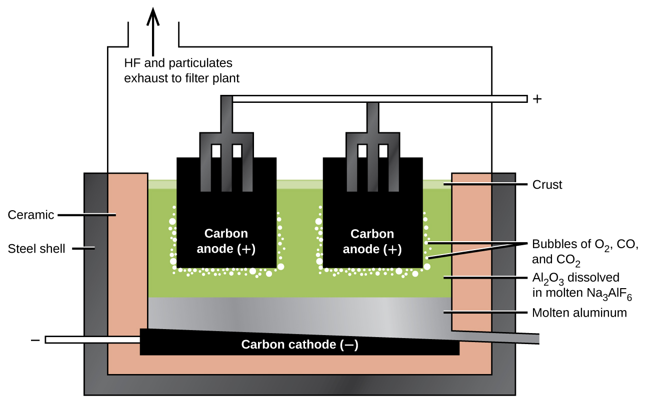 A diagram is shown. At the center of the diagram are two black squares, each labeled, “Carbon anode ( positive sign ),” and connected by forked tubes to a horizontal tube labeled with a positive sign. The carbon anodes are submerged in a green liquid labeled, “A l subscript 2 O subscript 3 dissolved in molten N a subscript 3 A l F subscript 6.” It is held in place by a three-sided, double layered container which is labeled, “Steel sheet,” on the outer layer and, “Ceramic,” on the inner layer. The carbon anodes are surrounded by bubbles labeled, “Bubbles of O subscript 2, C O, and C O subscript 2.” Below the green liquids lies a silver layer labeled, “Molten aluminum,” and a black layer labeled, “Carbon cathode ( negative sign ).” Above the diagram is an outlet tube labeled with an upward-facing arrow and the words, “H F and particulates exhaust to filter plant.”