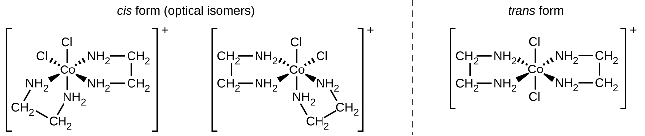 This figure includes three structures. The first two are labeled “cis form (optical isomers).” These structures are followed by a vertical dashed line segment to the right of which appears a third structure that is labeled “trans form.” The first structure includes a central C o atom that has four N H subscript 2 groups and two C l atoms attached with single bonds. These bonds are indicated with line segments extending above and below, dashed wedges extending up and to the left and right, and solid wedges extending below and to the left and right. C l atoms are bonded at the top and at the upper left of the structure. The remaining four bonds extend from the central C o atom to the N atoms of N H subscript 2 groups. The N H subscript 2 groups are each connected to C atoms of C H subscript 2 groups extending outward from the central C o atom. These C H subscript 2 groups are connected in pairs with bonds indicated by short line segments, forming two rings in the structure. This entire structure is enclosed in brackets. Outside the brackets to the right is the superscript plus. The second structure, which appears to the be mirror image of the first structure, includes a central C o atom that has four N H subscript 2 groups and two C l atoms attached with single bonds. These bonds are indicated with line segments extending above and below, dashed wedges extending up and to the left and right, and solid wedges extending below and to the left and right. C l atoms are bonded at the top and at the upper right of the structure. The remaining four bonds extend from the central C o atom to the N atoms of N H subscript 2 groups. The N H subscript 2 groups are each connected to C atoms of C H subscript 2 groups extending outward from the central C o atom. These C H subscript 2 groups are connected in pairs with bonds indicated by short line segments, forming two rings in the structure. This entire structure is enclosed in brackets. Outside the brackets to the right is a superscript plus sign. The third, trans structure includes a central C o atom that has four N H subscript 2 groups and two C l atoms attached with single bonds. These bonds are indicated with line segments extending above and below, dashed wedges extending up and to the left and right, and solid wedges extending below and to the left and right. C l atoms are bonded at the top and bottom of the structure. The remaining four bonds extend from the central C o atom to the N atoms of N H subscript 2 groups. The N H subscript 2 groups are each connected to C atoms of C H subscript 2 groups extending outward from the central C o atom. These C H subscript 2 groups are connected in pairs with bonds indicated by short line segments, forming two rings in the structure. This entire structure is enclosed in brackets. Outside the brackets to the right is a superscript plus sign. This final structure has rings of atoms on opposite sides of the structure.