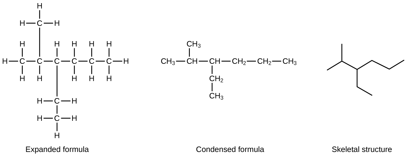 In this figure, a hydrocarbon molecule is shown in three ways. First, an expanded formula shows all individual carbon atoms, hydrogen atoms, and bonds in a branched hydrocarbon molecule. An initial C atom is bonded to three H atoms. The C atom is bonded to another C atom in the chain. This second C atom is bonded to one H atom and another C atom above the chain. The C atom bonded above the second C atom in the chain is bonded to three H atoms. The second C atom in the chain is bonded to a third C atom in the chain. This third C atom is bonded to on H atom and another C atom below the chain. This C atom is bonded to two H atoms and another C atom below the chain. This second C atom below the chain is bonded to three H atoms. The third C atom in the chain is bonded to a fourth C atom in the chain. The fourth C atom is bonded to two H atoms and a fifth C atom. The fifth C atom is bonded to two H atoms and a sixth C atom. The sixth C atom is bonded to three H atoms. Second, a condensed formula shows each carbon atom of the molecule in clusters with the hydrogen atoms bonded to it, leaving C H, C H subscript 2, and C H subscript 3 groups with bonds between them. The structure shows a C H subscript 3 group bonded to a C H group. The C H group is bonded above to a C H subscript 3 group. The C H group is also bonded to another C H group. This C H group is bonded to a C H subscript 2 group below and a C H subscript 3 group below that. This C H group is also bonded to a C H subscript 2 group which is bonded to another C H subscript 2 group. This C H subscript 2 group is bonded to a final C H subscript 2 group. The final structure in the figure is a skeletal structure which includes only line segments arranged to indicate the structure of the molecule.