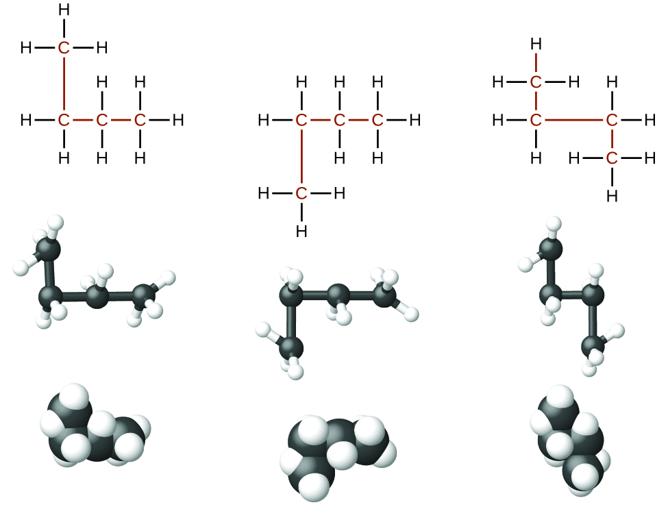 The figure illustrates three ways to represent molecules of n dash butane. In the first row of the figure, Lewis structural formulas show carbon and hydrogen element symbols and bonds between the atoms. The first structure in this row shows three of the linked C atoms in a horizontal row with a single C atom bonded above the left-most carbon. The left-most C atom has two H atoms bonded to it. The C atom bonded above the left-most C atom has three H atoms bonded to it. The C atom bonded to the right of the left-most C atom has two H atoms bonded to it. The right-most C atom has three H atoms bonded to it. The C atoms and the bonds connecting all the C atoms are red. The second structure in the row similarly shows the row of three linked C atoms with a single C atom bonded below the C atom to the left. The left-most C atom has two H atoms bonded to it. The C atom bonded below the left-most C atom has three H atoms bonded to it. The C atom bonded to the right of the left-most C atom has two H atoms bonded to it. The right-most atom has three H atoms bonded to it. All the C atoms and the bonds between them are red. The third structure has two C atoms bonded in a row with a third C atom bonded above the left C atom and the fourth C atom bonded below the right C atom. The C atom bonded above the left C atom has three H atoms bonded to it. The left C atom has two H atoms bonded to it. The right C atom has two H atoms bonded to it. The C atom bonded below the right C atom has three H atoms bonded to it. All the C atoms and the bonds between them are red. In the second row, ball-and-stick models for the structures are shown. In these representations, bonds are represented with sticks, and elements are represented with balls. Carbon atoms are black and hydrogen atoms are white in this image. In the third row, space-filling models are shown. In these models, atoms are enlarged and pushed together, without sticks to represent bonds.