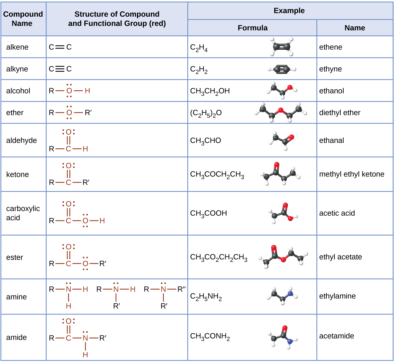 This table provides compound names, structures with functional groups in red, and examples that include formulas, structural formulas, ball-and-stick models, and names. Compound names include alkene, alkyne, alcohol, ether, aldehyde, ketone, carboxylic acid, ester, amine, and amide. Alkenes have a double bond. A formula is C subscript 2 H subscript 4 which is named ethene. The ball-and-stick model shows two black balls forming a double bond and each is bonded to two white balls. Alkynes have a triple bond. A formula is C subscript 2 H subscript 2 which is named ethyne. The ball-and-stick model shows two black balls with a triple bond between them each bonded to one white ball. Alcohols have an O H group. The O has two pairs of electron dots. A formula is C H subscript 3 C H subscript 2 O H which is named ethanol. The ball-and-stick model shows two black balls and one red ball bonded to each other with a single bond. There are four white balls visible. Ethers have an O atom in the structure between two R groups. The O atom has two sets of electron dots. A formula is ( C subscript 2 H subscript 5 ) subscript 2 O which is named ethanal. The ball-and-stick model shows two black balls bonded to a red ball which is bonded to two more black balls. All bonds are single. There are five white balls visible. Aldehydes have a C atom to which a double bonded O and an H and an R are included in the structure. The O atom has two sets of electron dots. A formula is C H subscript 3 C H O which is named Ethanal. The ball-and-stick model shows two black bonds bonded to two red balls. The ball-and-stick model shows two black balls bonded with a single bond and the second black ball forms a double bond with a red ball. There are three white balls visible. Ketones show a C atom to which a double bonded O is attached. The left side of the C atom is bonded to R and the right side is bonded to R prime. The O atom as two sets of electron dots. The formula is C H subscript 3 C O C H subscript 2 C H subscript 3 and is named methyl ethyl ketone. The ball-and-stick models shows four black balls all forming single bonds with each other. The second black ball forms a double bond with a red ball. There are five white balls visible. Carboxylic acids have a C to which a double bonded O and an O H are included in the structure. Each O atom has two sets of electron dots. A formula is C H subscript 3 C O O H which is named ethanoic or acetic acid. The ball-and-stick model shows two black balls and one red ball forming single bonds with each other. The second black ball also forms a double bond with another red ball. Three white balls are visible. Esters have a C atom which forms a double bond with an O atom and single bond with another O atom which has an attached hydrocarbon group in the structure. Each O atom has two sets of electron dots. A formula is C H subscript 3 C O subscript 2 C H subscript 2 C H subscript 3 which is named ethyl acetate. The ball-and-stick model shows two black balls, a red ball, and two more black balls forming single bonds with each other. The second black ball forms a double bond with another red ball. There are five white balls visible. Amines have an N atom in the structure to which three hydrocarbon groups, two hydrocarbon groups and one H atom, or one hydrocarbon group and two H atoms may be bonded. Each n has a single set of electron dots. A formula is C subscript 2 H subscript 5 N H subscript 2 which is named ethylamine. The ball-and-stick model shows two black balls and one blue ball forming single bonds with each other. There are five white balls visible. Amides have a C to which a double bonded O and single N incorporated in a structure between two hydrocarbon groups. One hydrocarbon group is bonded to the C, the other to the N. Amides can also have a H atom bonded to the N. The O atom as two sets of electron dots, and the N atom has one set. A formula is C H subscript 3 C O N H subscript 2 which is named ethanamide or acetamide. The ball-and-stick model shows two black balls and one blue ball forming single bonds with each other. The second black ball forms a double bond with one red ball. There are four white balls visible.