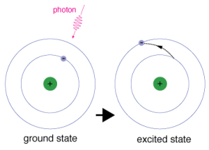Photon Exciting an Electron