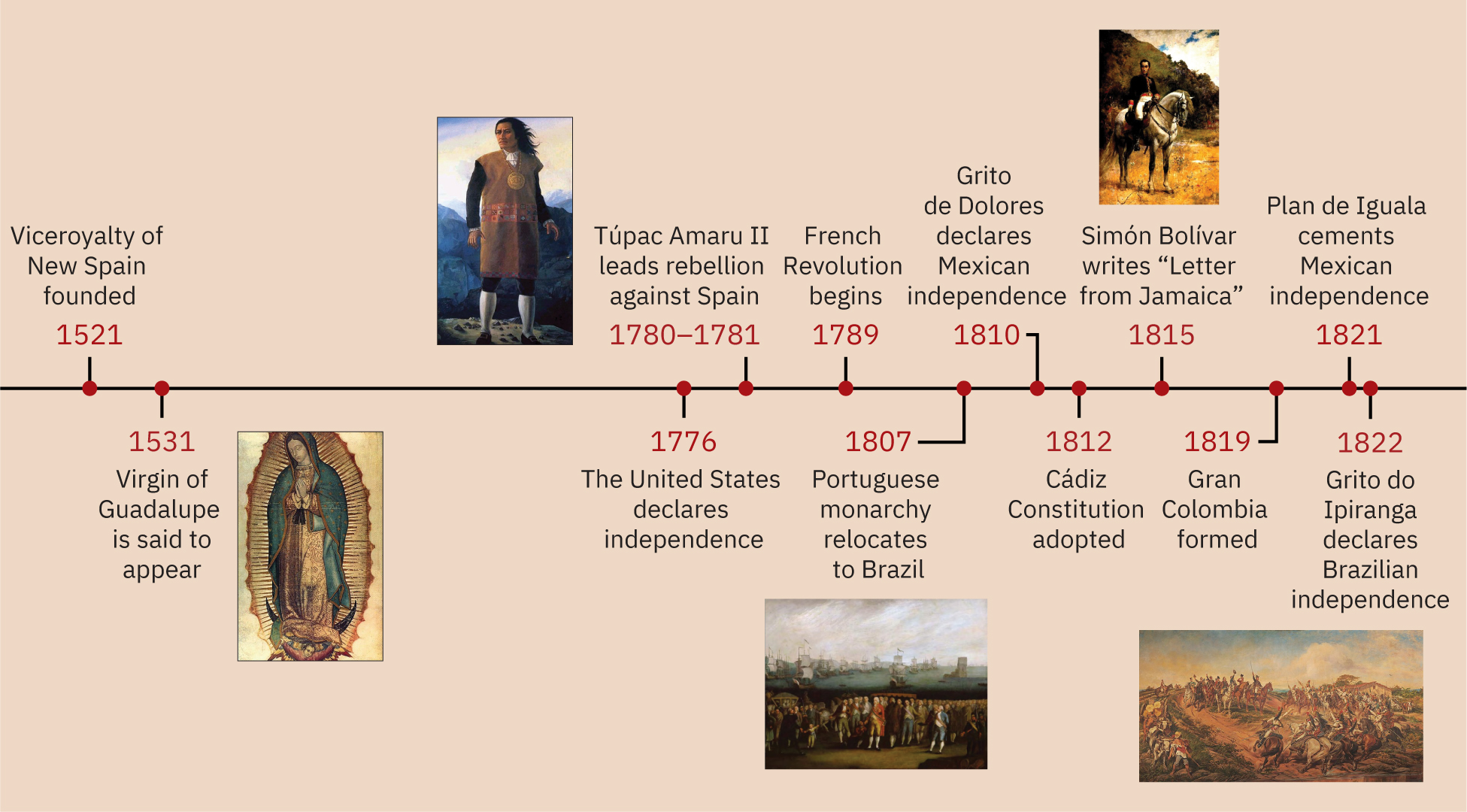 South American Revolution Timeline